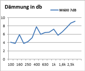 Akustikvorhang M600 - 31% Dämpfung, mit Ösen |  10 Farben