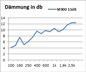 Akustiikkaverho M900 - 58 % äänenvaimennus, silmukoilla | 10 väriä
